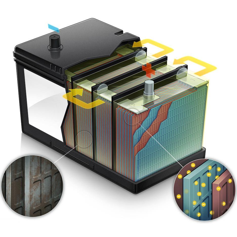 Работа автомобильного аккумулятора. Обслуживаемая Стартерная аккумуляторная батарея. АКБ В разрезе. Автомобильный аккумулятор в разрезе. Аккумуляторная батарея в разрезе.