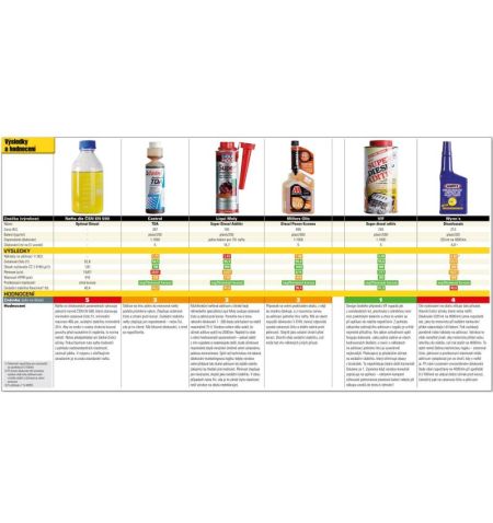 Diesel aditiv VIF Super do nafty letní 5l | Filson Store