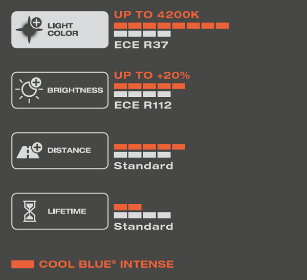 Autožárovky Osram Cool Blue Intense H11 12V 55W Pk22s - plastový box 2ks