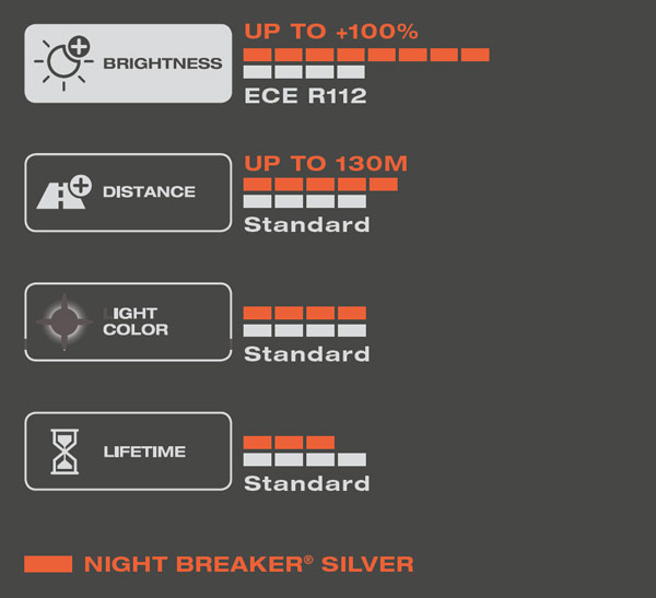 Autožárovka Osram Night Breaker Silver H7 12V 55W PX26d - blister 1ks