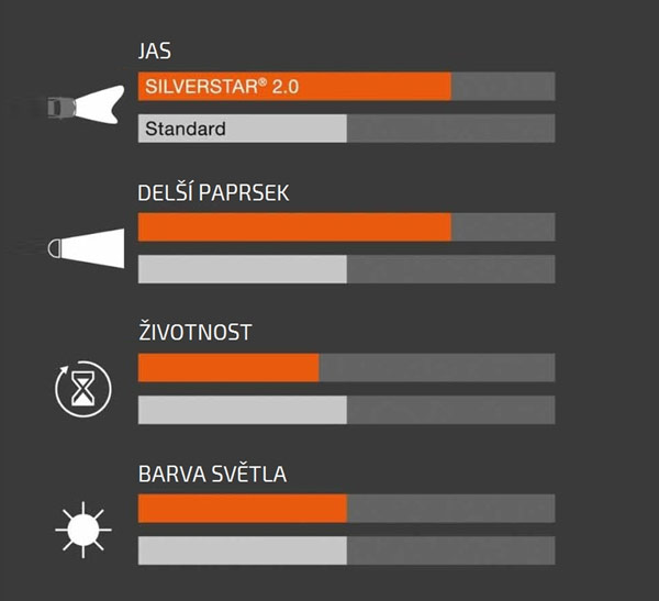 Autožárovka Osram Silverstar H7 12V 55W PX26d - blister 1ks