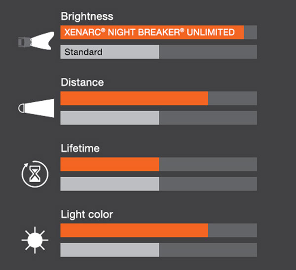 Autožárovka Osram Xenarc Night Breaker Unlimited D1S 85V 35W PK32d-2 - krabička 1ks